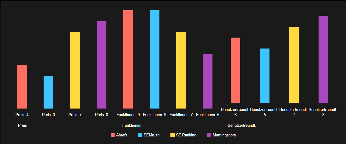 Vergleichsdiagramm der besten SEO-Tools 2025 mit Funktionsübersicht - IntelliCode-Solutions